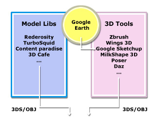 3dXchange pipeline 1 Pipelines to Transmit Models