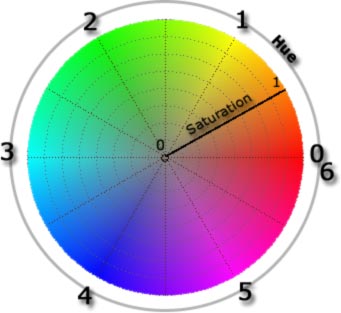 ChaosPro huesat HSL Color Model