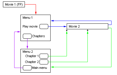 DVDit Pro example 54 Multiple menus and titles