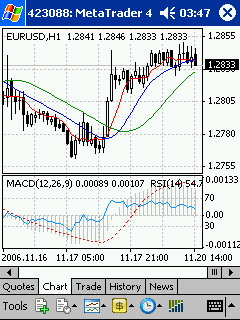 Metatrader Mobile chart Chart