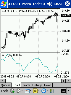 Metatrader Mobile ind atr Average True Range