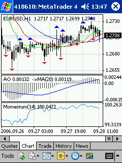 Metatrader Mobile indicators Technical Indicators