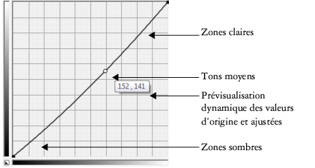 Photo Paint correct curve50 Utilisation des filtres dajustement