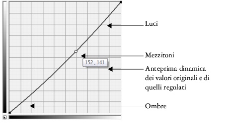 Photo Paint correct curve47 Esplorazione dei filtri di regolazione