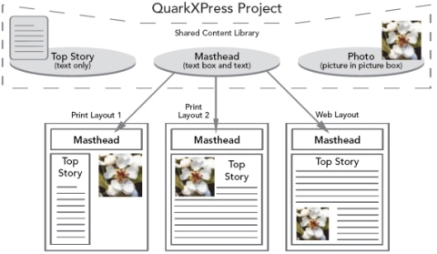 QuarkXpress diagram shared content library Working with shared content