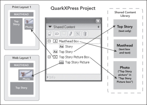 QuarkXpress diagram shared content palette Working with shared content