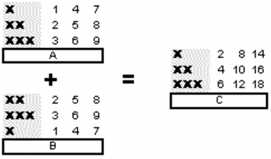 Wordperfect Quattro Pro conso Consolidating data