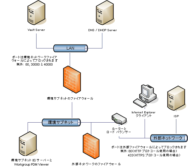 SolidWorks workgroup pdm viewer dmz drawing 境界ネットワークにおける Workgroup PDM Viewer のネットワーク コンフィギュレーション（Network Configuration for Workgroup PDM Viewer in a Perimeter Network）