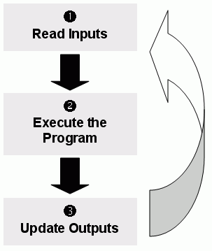 Web Studio Help illus plc program loop Executing and switching modules