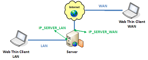 web server diagram wan and lan