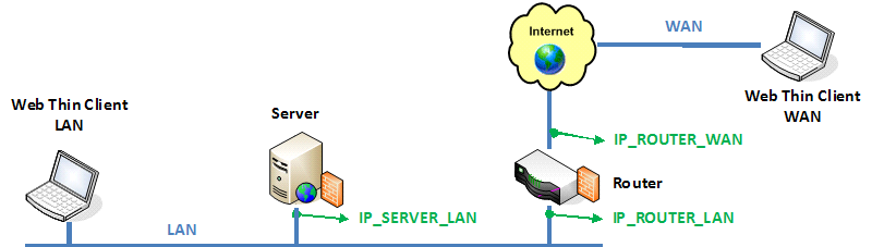 web server diagram wan and lan