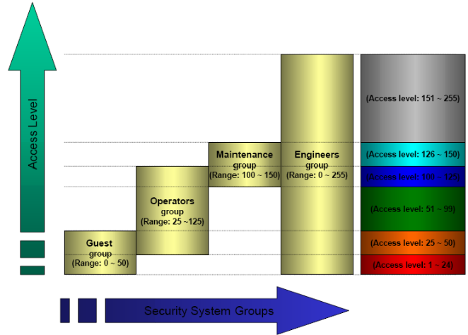 Web Studio Help web thin clients 27 About security access levels