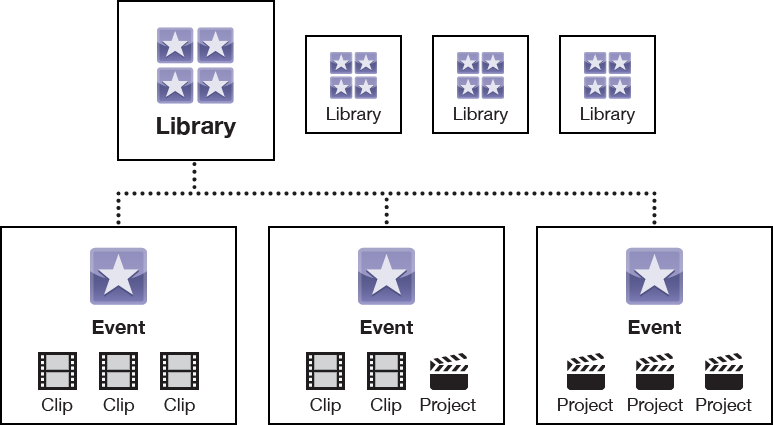 Library containing three events, each containing clips and projects