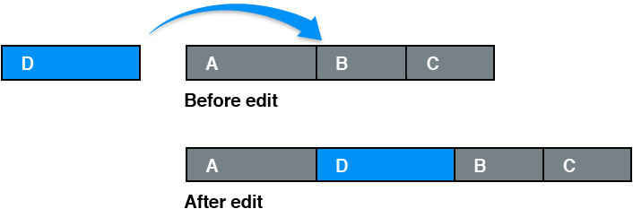 Clip being inserted between two other clips