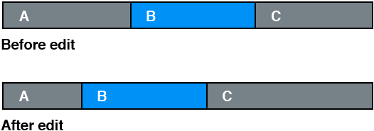Clip’s position between two other clips being changed with slide edit