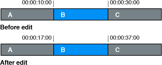 Clip start and end points being changed with slip edit