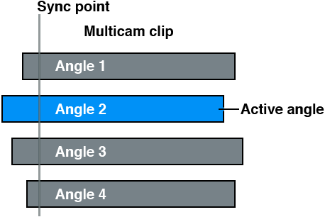 Active angle in multicam clip