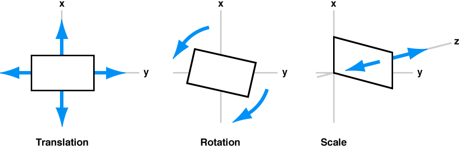 Three types of motion applied to clips during image stabilization: translation, rotation, and scaling