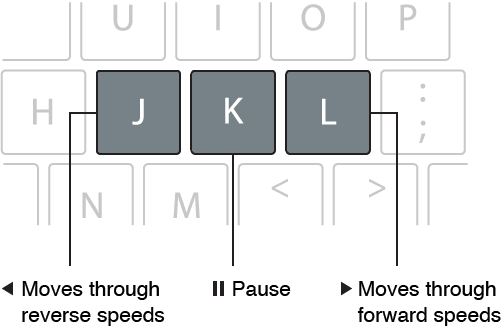 J, K, and L keys used for playback