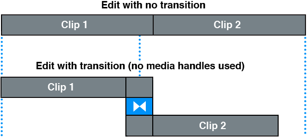 Transition created from clips that have no media handles