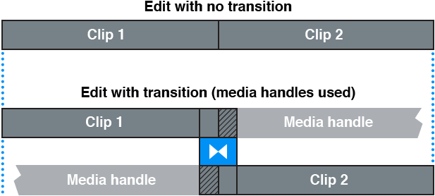 Transition created from clips that have media handles