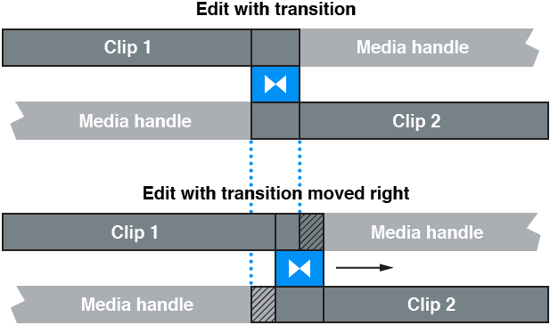 Transition being moved right in Timeline, rolling edit point under transition