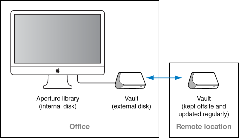 Figure. Diagram showing a vault connected to an Aperture system for daily backups and another vault stored offsite.