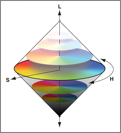 Figure. Illustration of hue, saturation, and luminance on a color wheel.