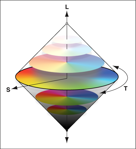 Figure. Illustration de la teinte, de la saturation et de la luminance sur une roue des couleurs.