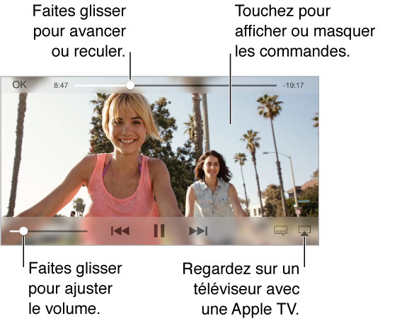 Pour utiliser les commandes de lecture, touchez l’écran en cours de lecture. Au centre de la partie supérieure de l’écran se trouve le curseur de position de la piste, avec une tête de lecture que vous pouvez faire glisser pour avancer ou reculer. Le temps écoulé et le temps restant se trouvent de chaque côté du curseur de position de la piste. Le bouton plein écran apparaît dans le coin supérieur droit lorsque la vidéo n’occupe pas tout l’écran. Les commandes de lecture vidéo apparaissent en bas au centre de l’écran.