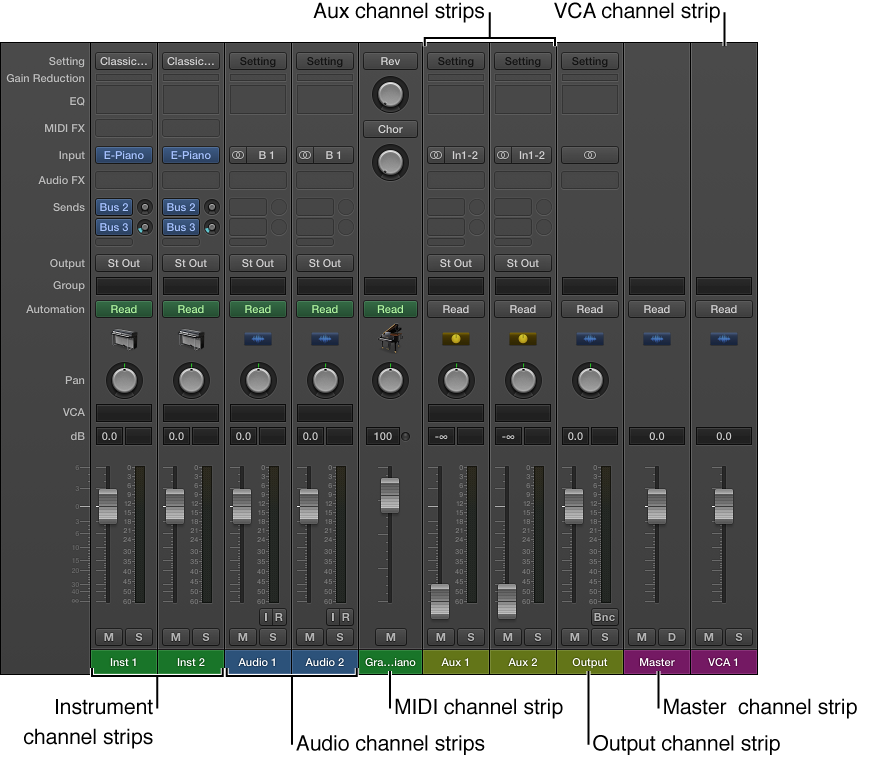 Figure. Channel strip types in the Mixer.