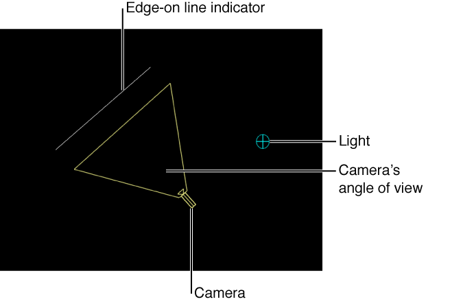 Canvas showing 3D scene icons for camera, camera's angle of view, edge-on line indicator, and light