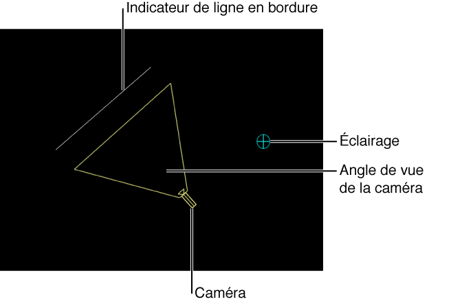 Canevas affichant les icônes scène 3D pour la caméra, l’angle de vue de la caméra, l’indicateur de ligne de bordure et la lumière