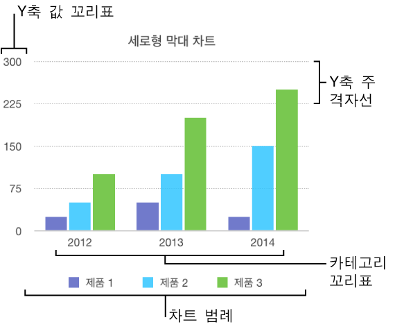 축 값 꼬리표, 격자선, 카테고리 꼬리표 및 범례가 있는 차트