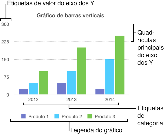 Gráfico com etiquetas de valor do eixo, quadrículas, etiquetas de categoria e legenda