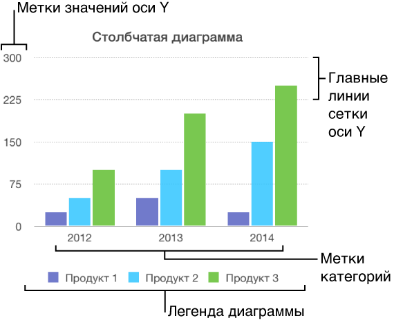 Диаграмма с метками значений на осях, линиями сетки, метками категорий и легендой