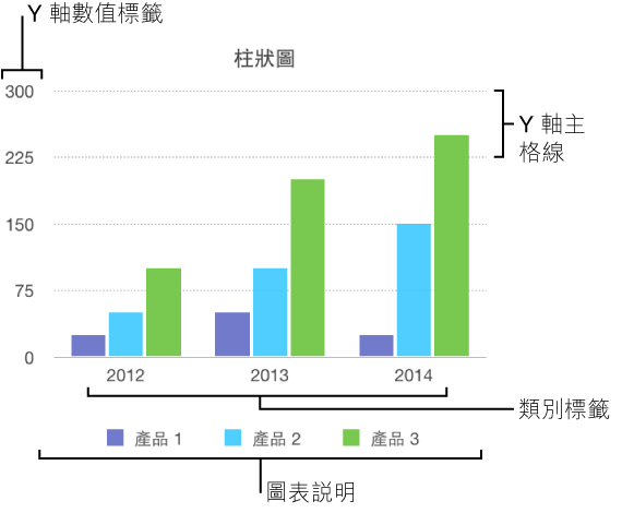 帶有座標軸數值標籤、格線、類別標籤和說明的圖表