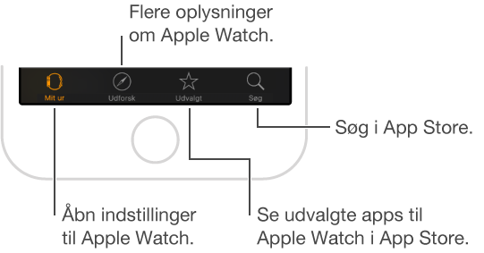 Nederste del af skærmen i appen Apple Watch på iPhone, som viser tre faner: Fanen til venstre er Mit ur, som du bruger til indstilling af Apple Watch. Via fanen i midten kan du finde videoer om Apple Watch, og via fanen til højre kan du gå til App Store og hente apps til Apple Watch.