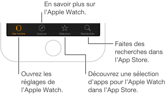 Bas de l’écran de l’app Apple Watch sur l’iPhone, affichant trois onglets : l’onglet de gauche correspond à Ma montre, où vous ajustez les réglages de l’Apple Watch, l’onglet du milieu vous permet de visionner des vidéos de l’Apple Watch et l’onglet de droite vous redirige vers l’App Store, où vous pouvez télécharger des apps pour l’Apple Watch.