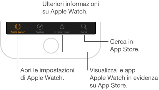 Parte inferiore della schermata dell'app Apple Watch su iPhone, con tre pannelli. Nel pannello di sinistra (Apple Watch) puoi trovare le impostazioni del tuo Apple Watch; al centro, puoi trovare video per scoprire come funziona Apple Watch e a destra, dal pannello App Store puoi scaricare app per Apple Watch.