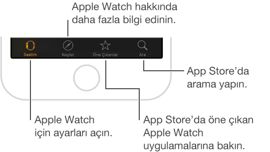 iPhone’daki Apple Watch uygulaması ekranının altında üç sekme bulunur: Sol sekme Saatim’dir ve buradan Apple Watch ayarlarını yaparsınız. Orta sekmeden Apple Watch videolarını keşfedebilirsiniz. Sağ sekmeden ise App Store’a gidebilir ve böylece Apple Watch için uygulamalar indirebilirsiniz.