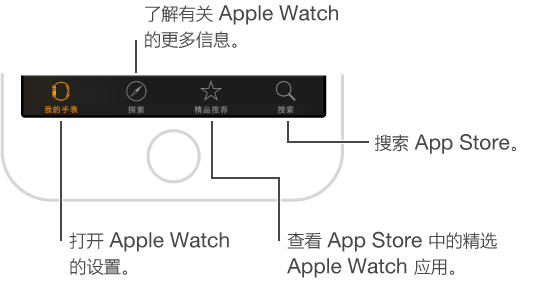 iPhone 上 Apple Watch 应用屏幕的底部，显示有三个标签：左侧为“我的手表”标签，您可以前往 Apple Watch 设置；中间的标签可让您探索 Apple Watch 视频；右侧标签可让您访问 App Store，并从中下载适用于 Apple Watch 的应用。