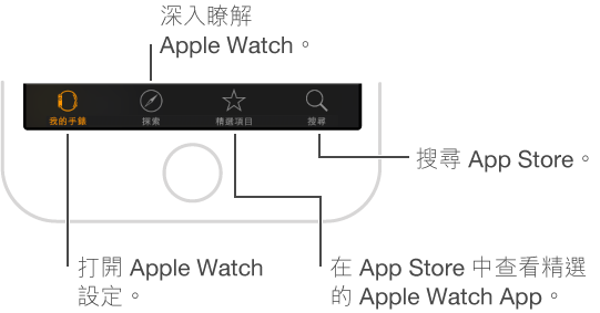 iPhone 上 Apple Watch App 螢幕底部，顯示三個標籤頁：左側標籤頁為「我的手錶」，您可以前往 Apple Watch 設定；中間的標籤頁可以讓您瀏覽 Apple Watch 影片；右邊的標籤頁則會帶您前往 App Store，您可以在商店裡下載 Apple Watch 的 App。